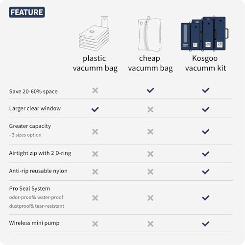 Vacuum Seal Bags for Travel with Pump, Navy, 20+20+28 - color: Navy, size: Fits 26-28 in suitcase