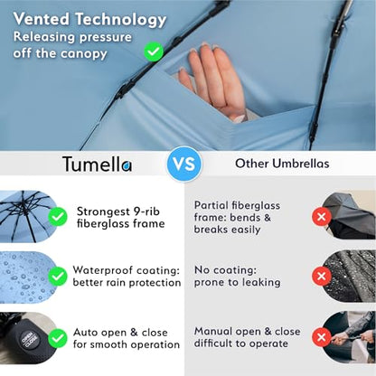 TUMELLA Strongest Windproof Travel Umbrella (Compact, 100MPH Wind-Tested), Light, Portable, One-Handed Use, Automatic Folding Rain Umbrella, Durable, Premium Grip, Fits Car & Backpack - color: 1-pack Light Blue